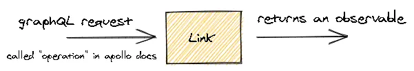 a single Apollo Link